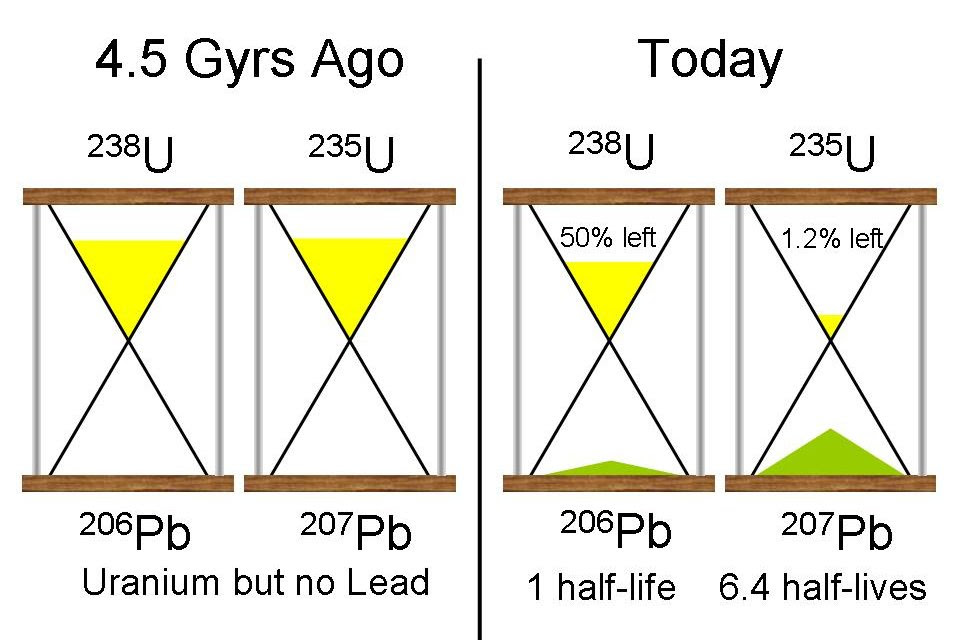 When the amounts of uranium and thorium are compared an accurate estimation of the Lecture 27 The Age Of The Earth