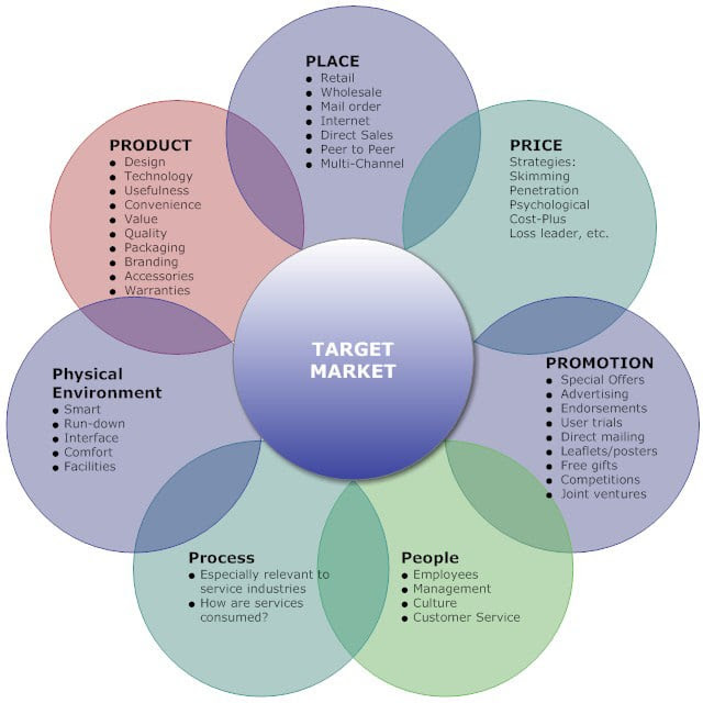 In 1960, mccarthy was the first to propose a marketing mix concept that resonated with both practitioners and academics. Genesis Agency Homepage