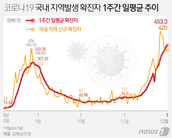그런 가운데 한국의 확진자 수 증가 추이가 우한 폐렴 발발 후 1월 중국의 추이와 비슷한 양상을 한국의 경우 지난달 21일 확진자 수 1명이 발생한 이후 현재 600명을 넘어서며 빠르게 늘어나고 있다. ì‹ ê·œ í™•ì§„ 451ëª… 5ì¼ë§Œì— ì¦ê°€ ìœ„ì¤'ì¦ í•˜ë£¨ìƒˆ 21ëª… ëŠ˜ì–´ 97ëª… ì˜ì‚¬ì‹ ë¬¸