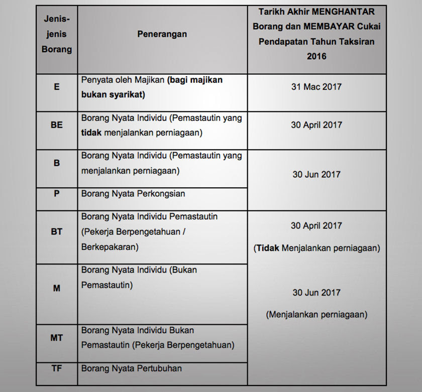 Pengiraan dibawah adalah contoh encik ali tidak dikenakan cukai dengan hanya bergaji lebih kurang rm 3370 sebulan. Serahan Borang Nyata Cukai Pendapatan 2016 Mulai 1 Mac Astro Awani