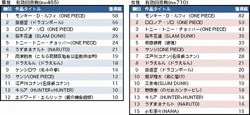 ワンピース 好きなキャラ ランキング