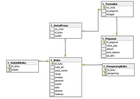 Contoh Database Menggunakan Query - Jam Simbok