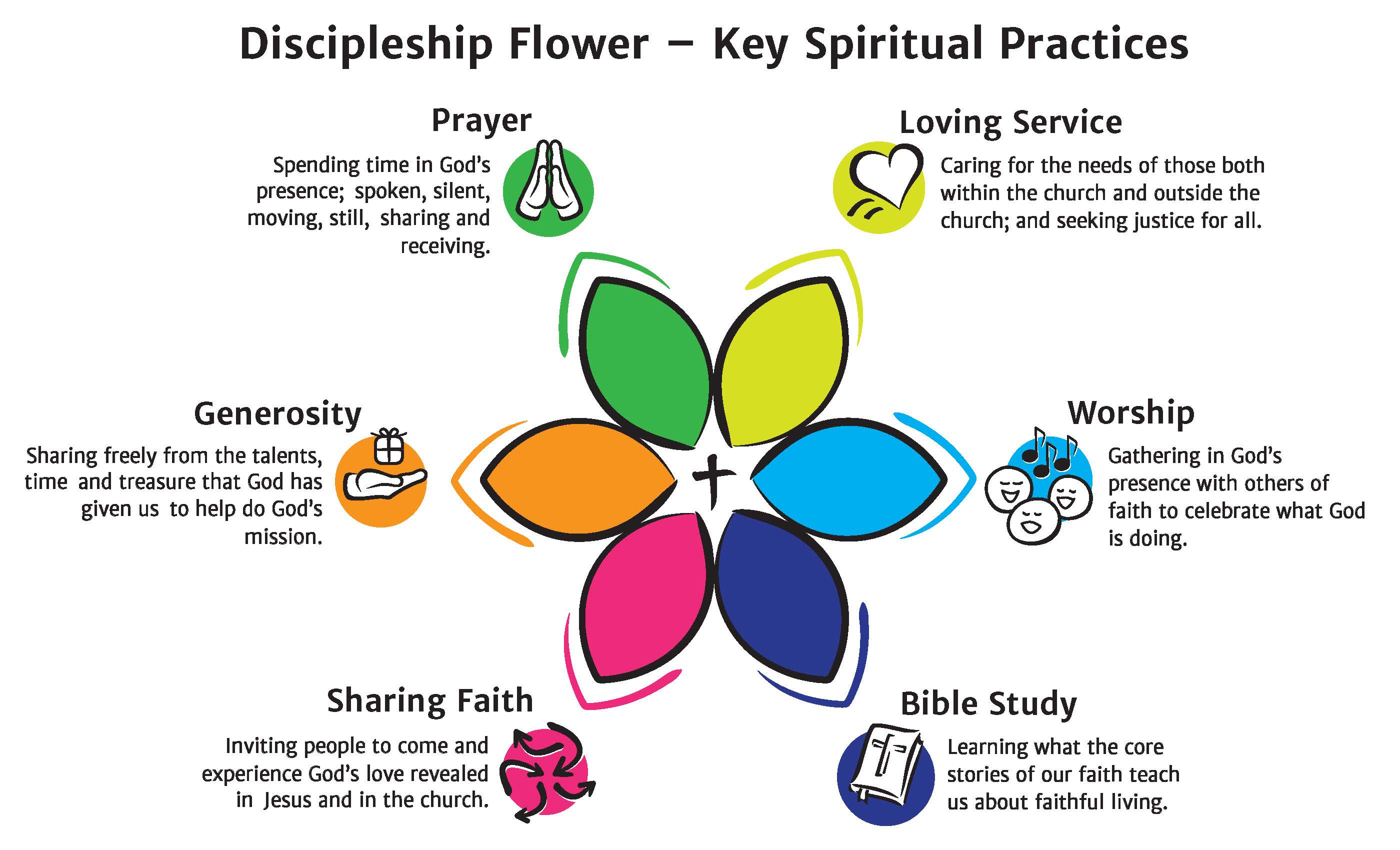 Disicpleship Flower: Key Spiritual Practices