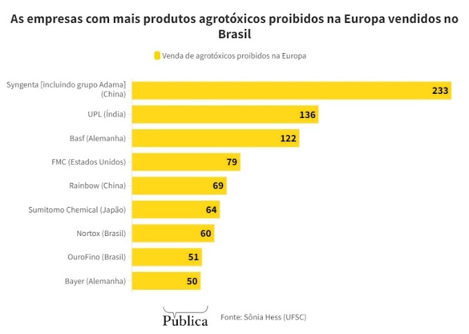 SYNGENTA, UPL, BASF: AS EMPRESAS QUE MAIS VENDEM NO BRASIL AGROTÓXICOS PROIBIDOS NA EUROPA