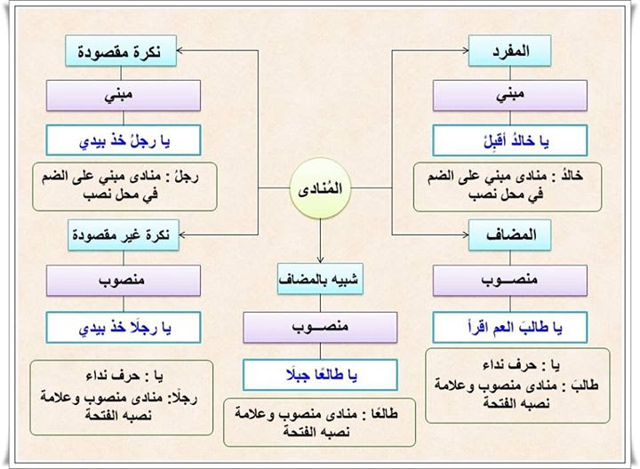 خريطة ذهنية للمفعول به Kharita Blog