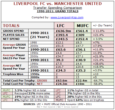 Lfc Vs Man Utd 21 Year Gross Net Transfer Spend Comparison 1990 2011 Liverpool Kop Com