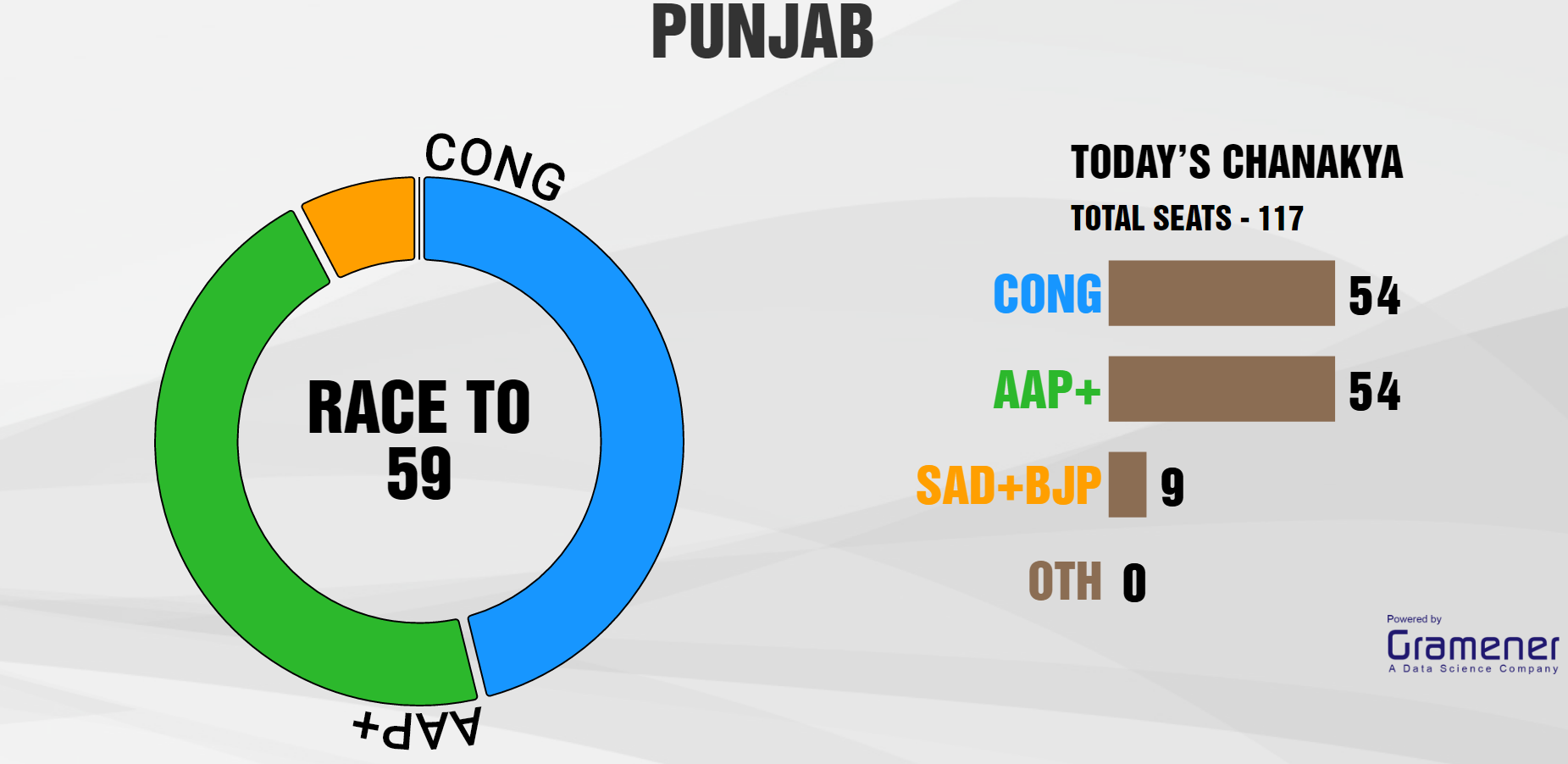 Aap workers in punjab were seen celebrating in punjab's amritsar as the party has taken a. Punjab Election 2017 Exit Poll Results Live Close Contest Between Congress And Aap Predicted Politics News Firstpost