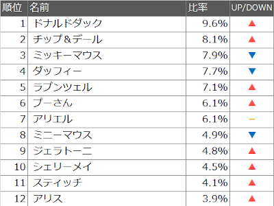 25 ++ ディズニー キャラクター 人気 ランキング 2021 307449-ディズニー キャラクター 人気 ランキング 2021