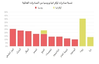 نسبة صادرات أوكرانيا وروسيا من الصادرات العالمية