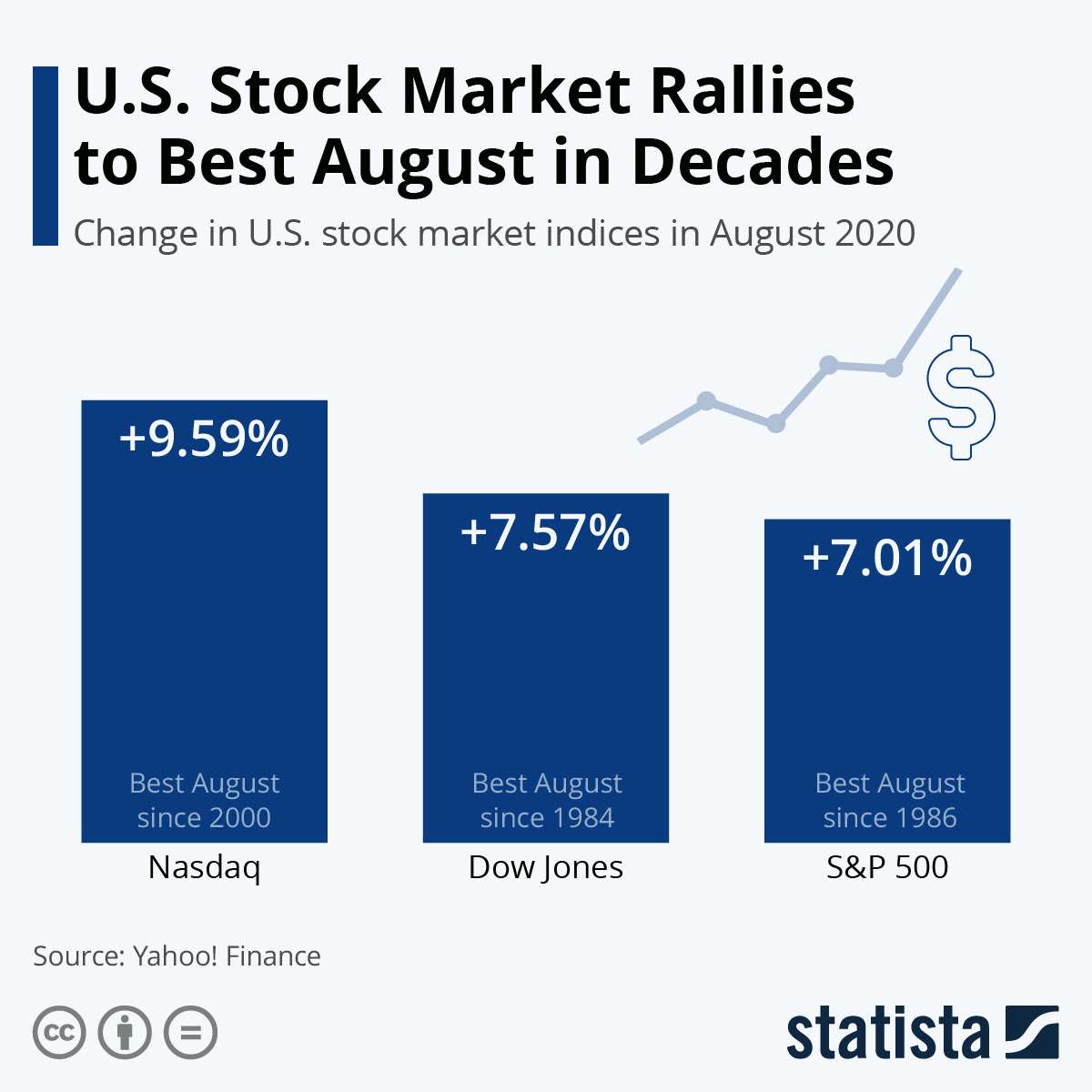 About 30 have gained 200% or more. Chart U S Stock Market Rallies To Best August In Decades Statista