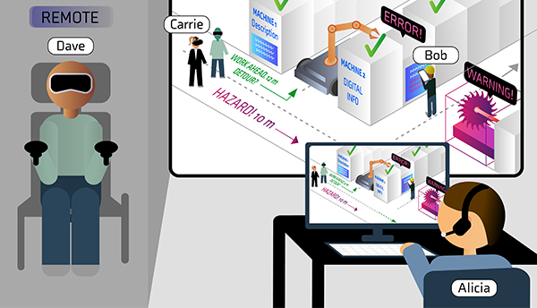 XR illustration shows Dave seated, labeled "Remote," while Alicia sits at a laptop and Carrie and Bob move around a factory floor. 