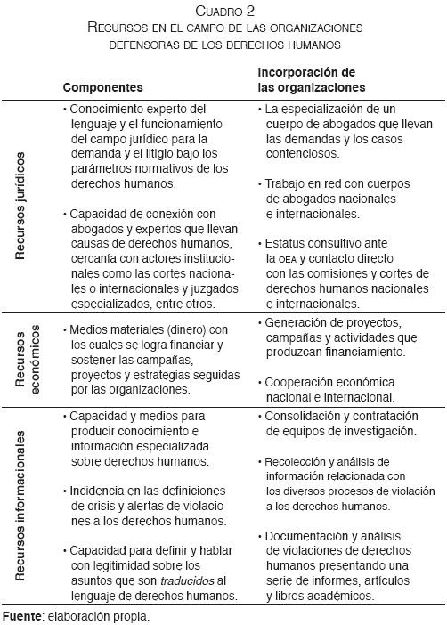 Mira los vídeos que ilustran qué son cada. Campos De Accion Colectiva Y Las Ong De Derechos Humanos Herramientas Teoricas Para Su Analisis
