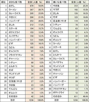 トップ100子供 嫌いな食べ物 ランキング かわいい子供たちの画像