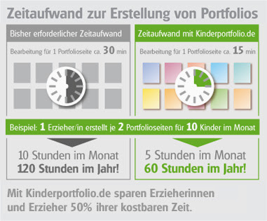 Die schülerinnen und schüler sollen gestaltungserfahrungen mit sprache machen und. 200 Kindergarten Portfolio Vorlagen Fur Erzieherinnen Und Erzieher