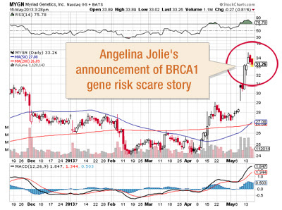 [Imagem: StockCharts-Myriad-Genetics-Angelina-Jolie-Spike.jpg]