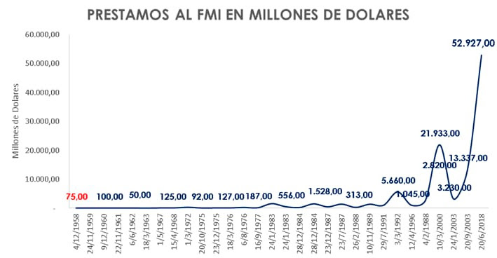 Prestamos al FMI