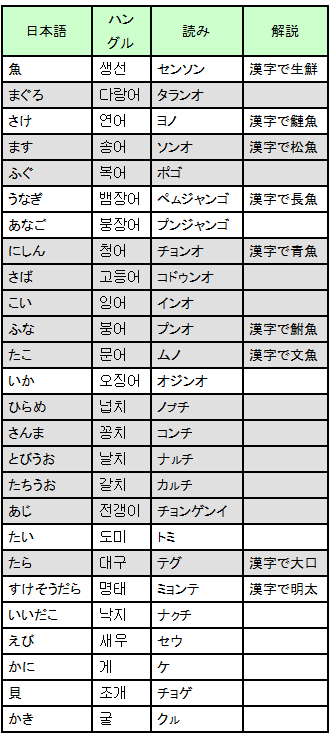 新しい 魚 漢字 一覧 表