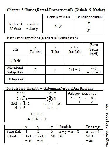 Nota Matematik Tingkatan 2  Bab 5 : Nisbah, Kadar 