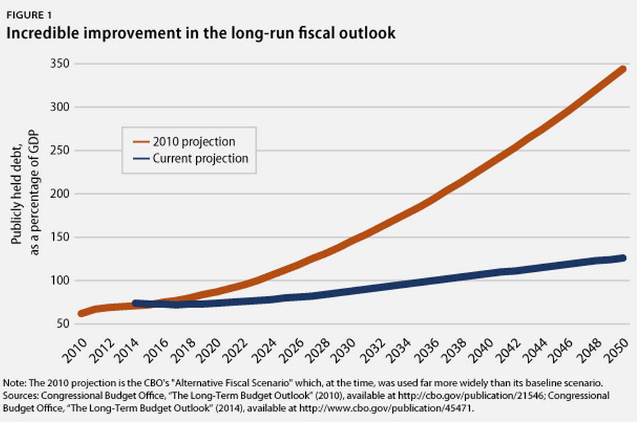 debt outlook