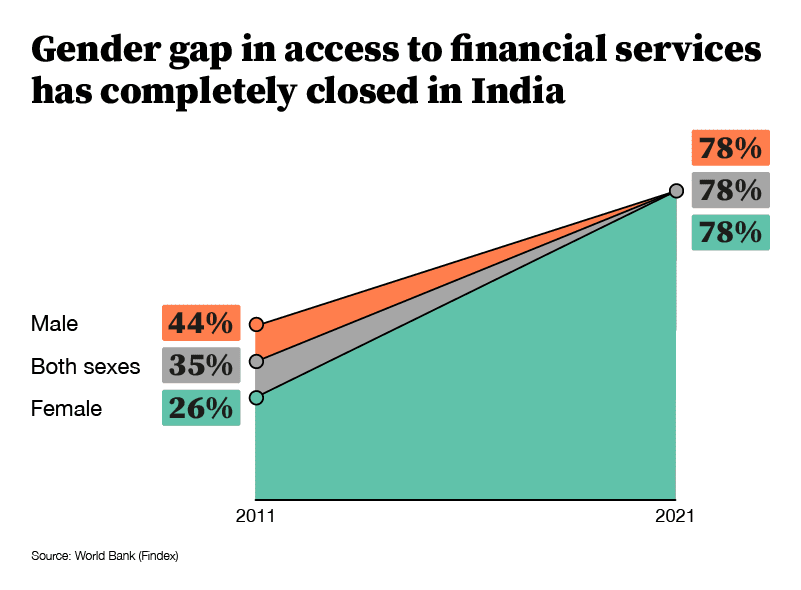 Gender gap in access to financial services has completely closed in India.
