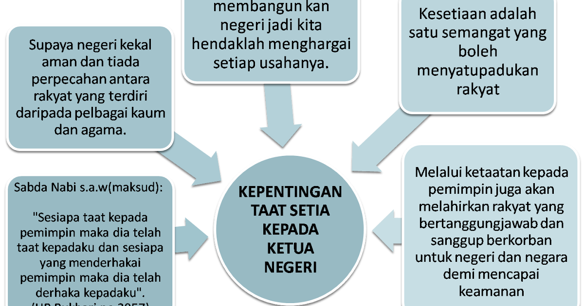 taat setia kepada raja dan negara