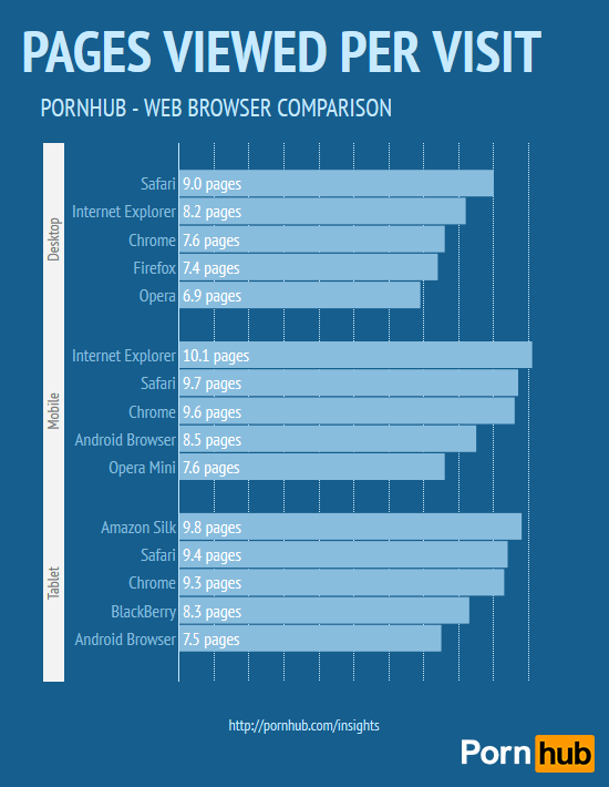 We did not find results for: Pornhub Delivers Apple Users Surf The Most Porn While Opera Users Are The Quickest Extremetech