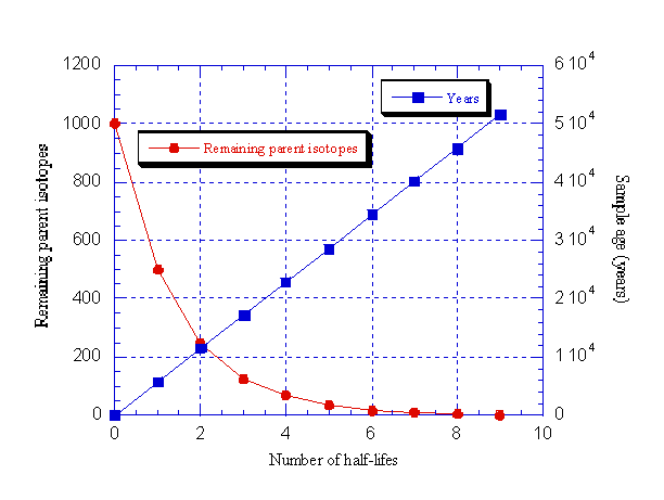 How old something is a predictable rate. Palaeos Time Geological Timescale Radiometric Dating
