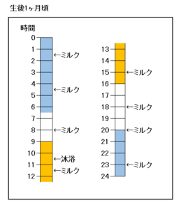 最高の画像 優れた 生後1ヶ月 ミルク 間隔