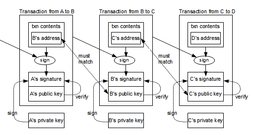 Bitcoin users across the network may notice their transactions sit as unconfirmed or pending for a longer period of time, and we understand this can. Bitcoins The Hard Way Using The Raw Bitcoin Protocol