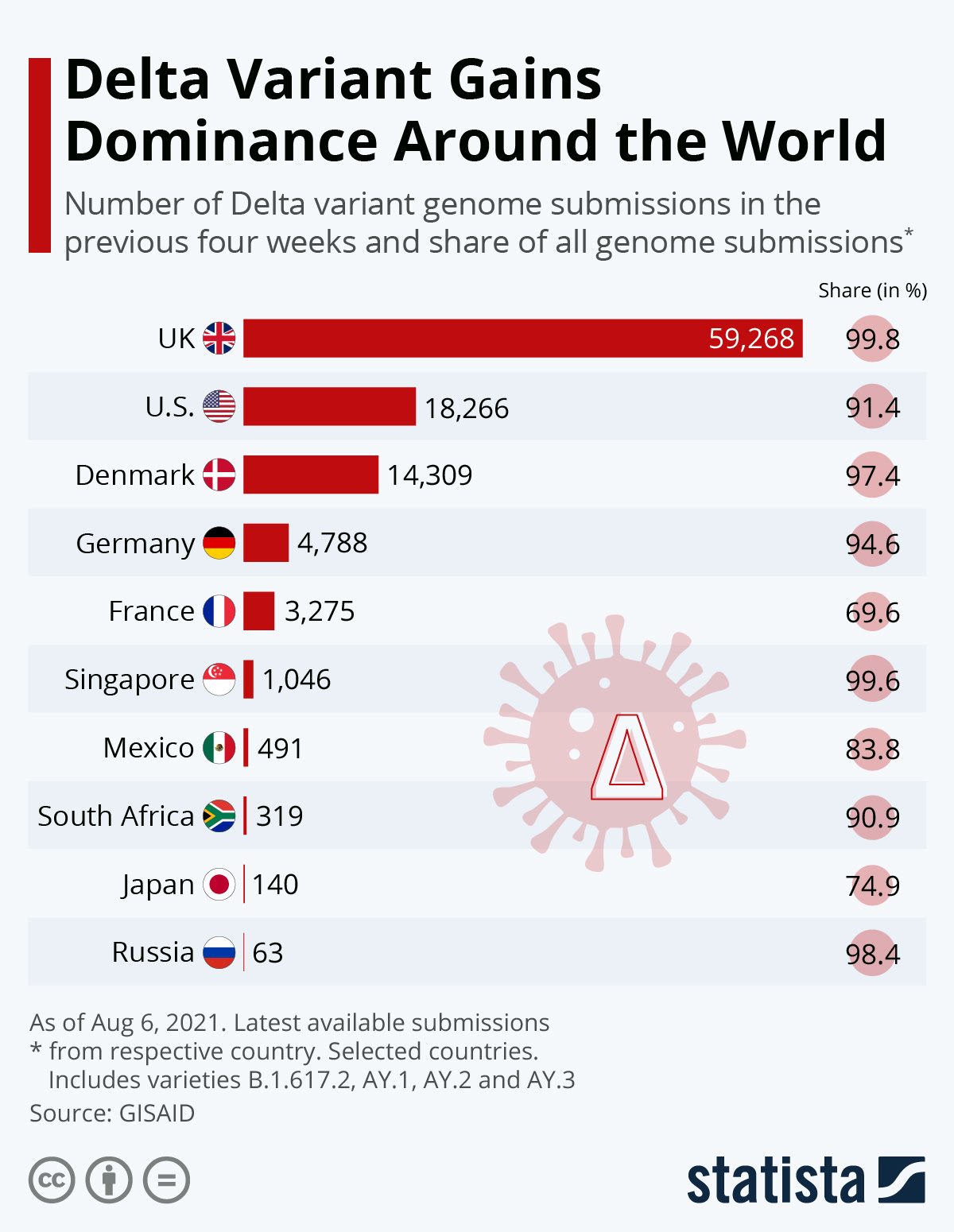 Boris johnson said ambiguous data on how successful the. Chart Where The Delta Variant Is Gaining Ground Statista
