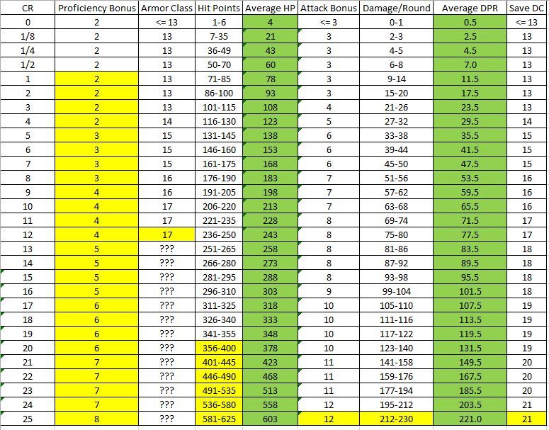 Average damage per round on a hit (easy method): The Monster Quick Stats By Cr Table Dndnext