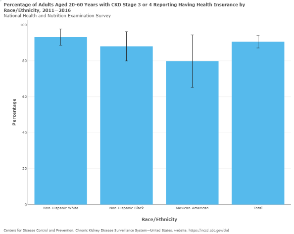 Chart that shows percent of adults with stage 3 or 4 CKD do not have health insurance