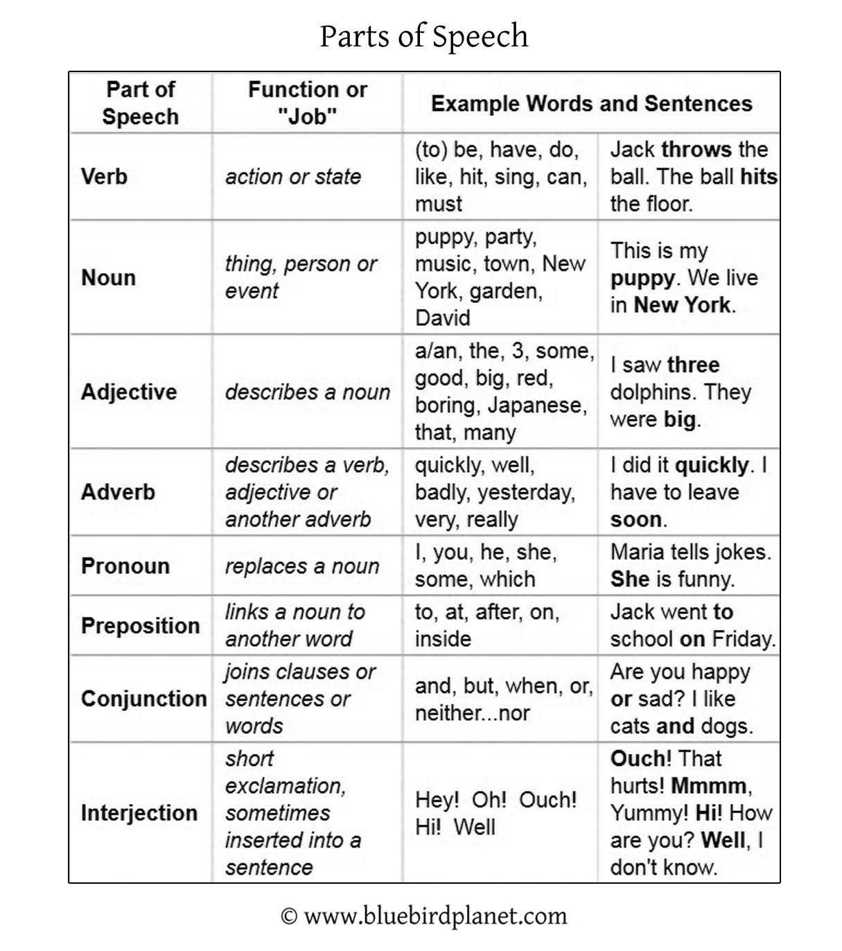 Take a look at the the following examples of nouns, verbs, adjectives, adverbs, prepositions, subjects and objects: Parts Of Speech