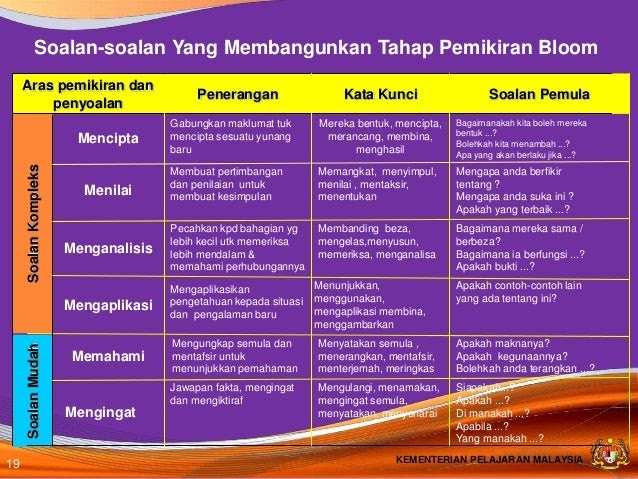 Contoh Soalan Kemahiran Aras Tinggi - Kuora v