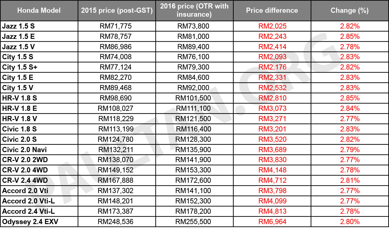 Harga Kereta Malaysia Terkini - Rumah Zul
