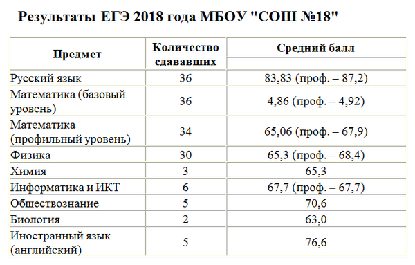 Пересдача неудовлетворительного результата экзамена в текущем учебном году егэ по математике базового уровня. Mbou Srednyaya Obsheobrazovatelnaya Shkola 18 Rezultaty Ege I Gia