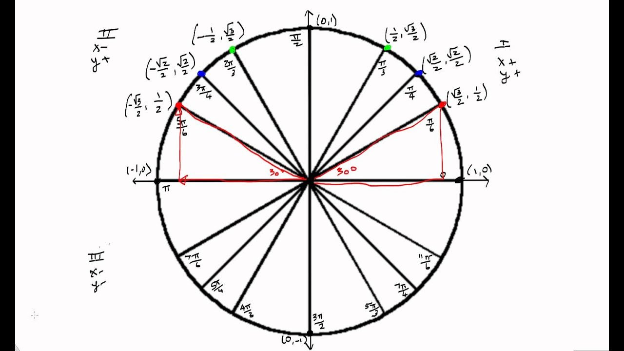 Quadrant 2 Unit Circle - C # ile Web' e Hükmedin!