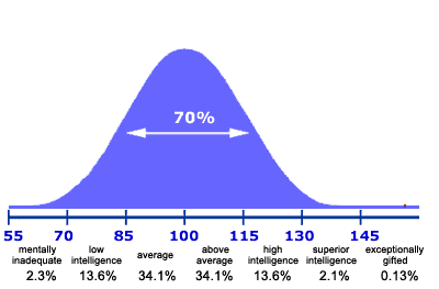 What is IQ, EQ & SQ ? ~ Civil Engineering Knowledge