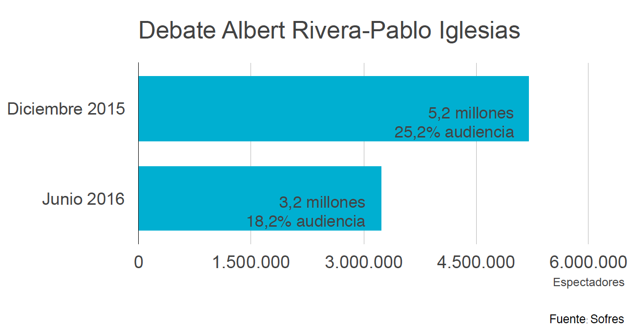 DebateIglesiasRiveraSofres_Junio2016.png