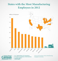 Manufacturing Employment