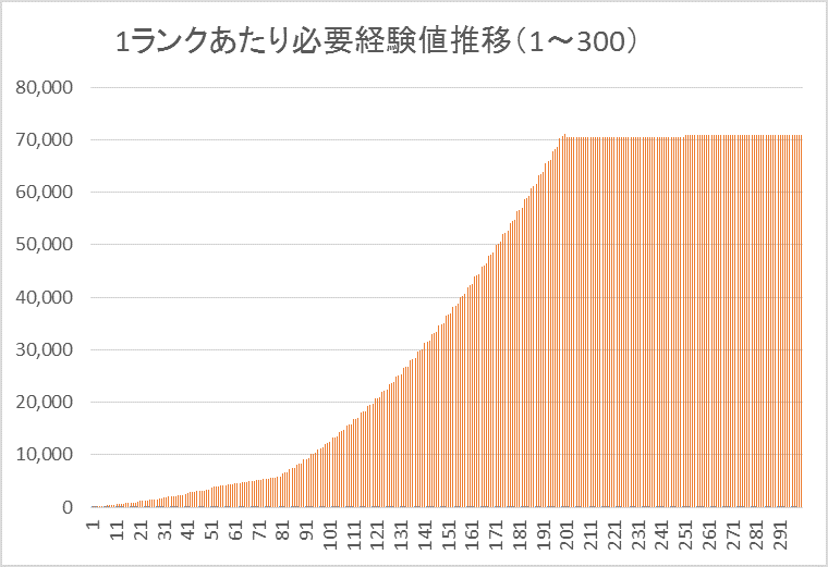 0以上 白猫 必要経験値 白猫 必要経験値