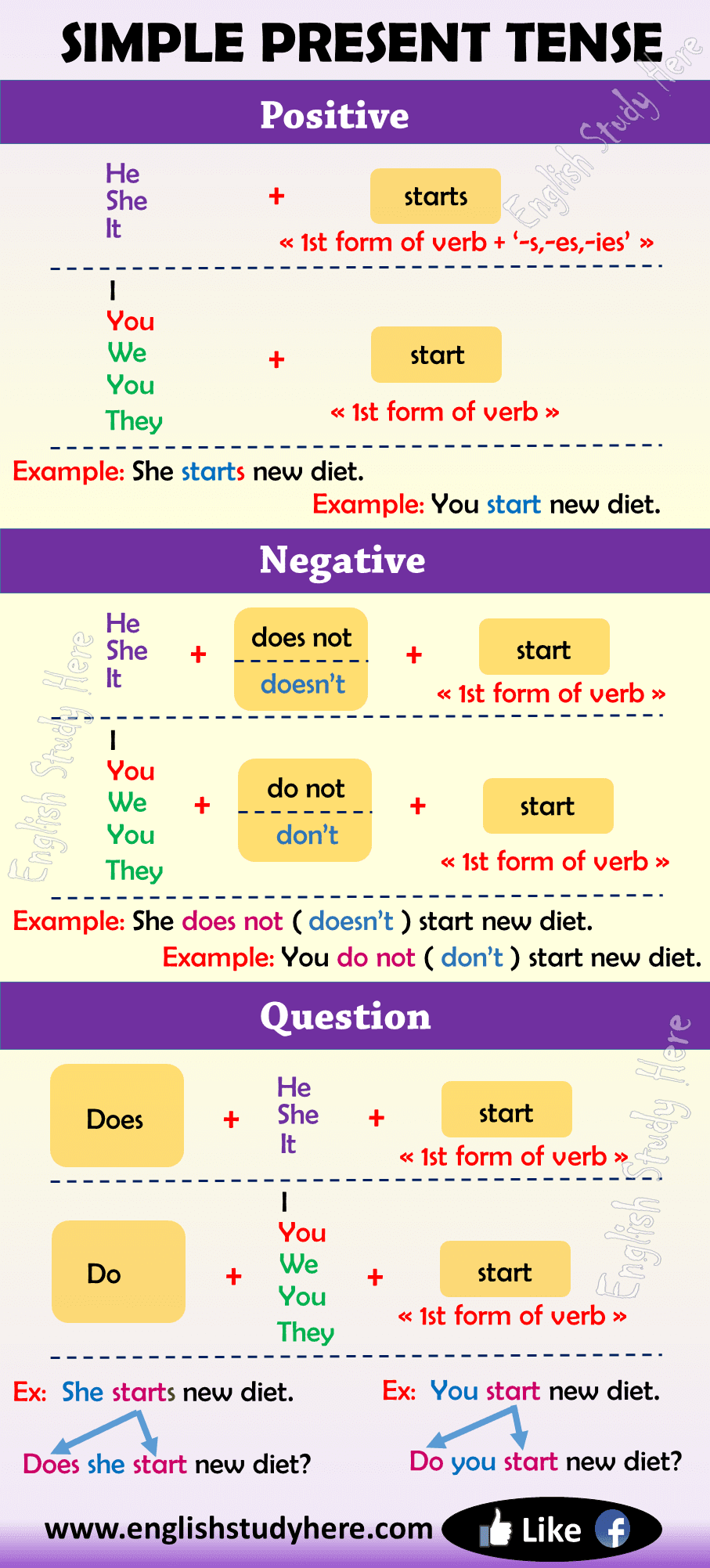 The simple present is a verb tense used to talk about conditions or actions happening right now or habitual actions and occurrences. Simple Present Tense In English English Study Here