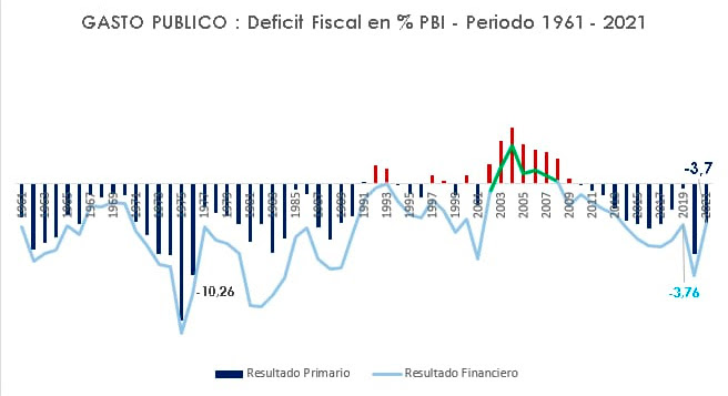 Gasto público