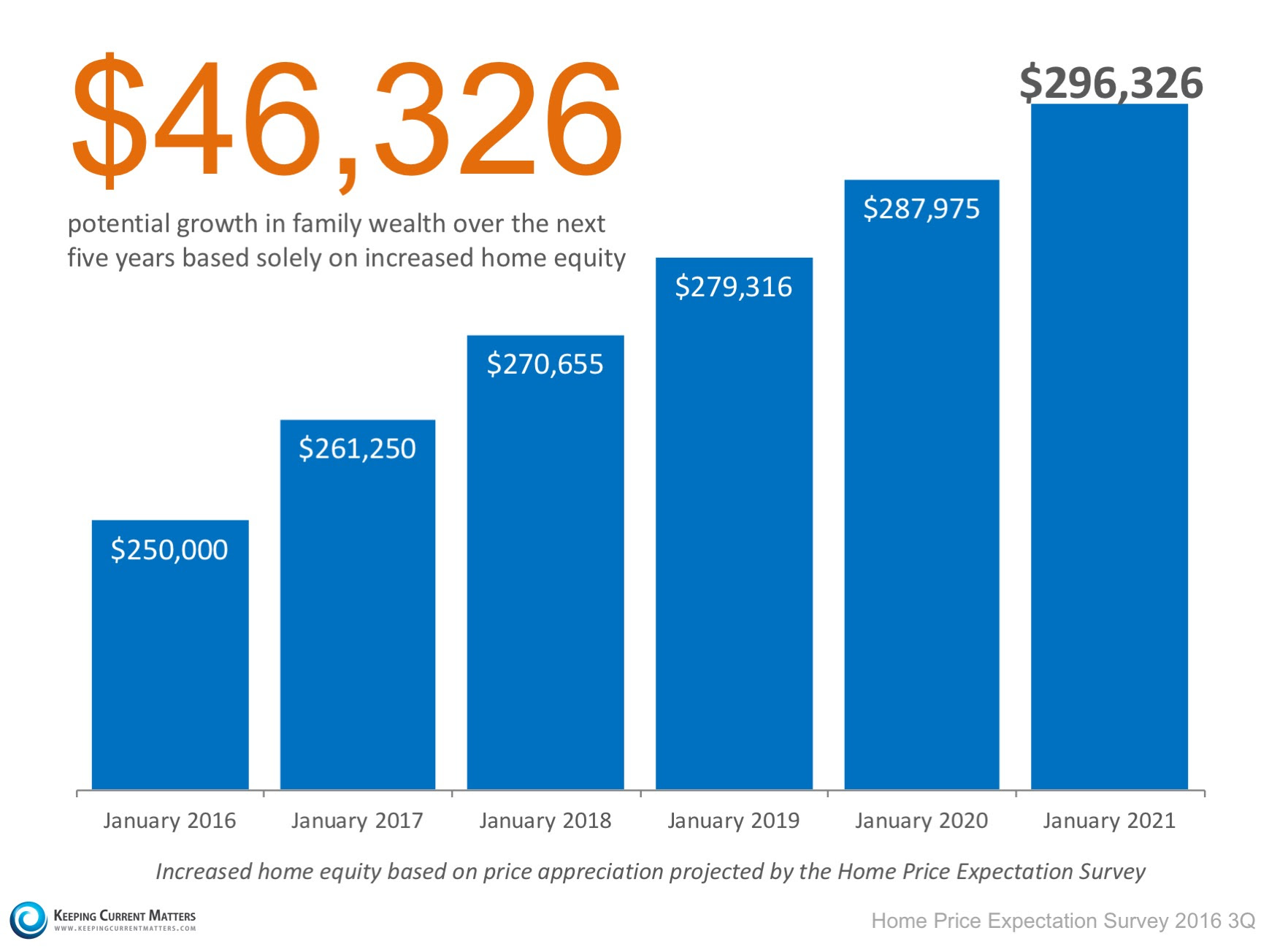 How Do Rising Prices Impact Your Home Equity? | Keeping Current Matters