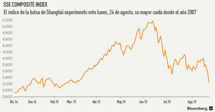 SSE Composite Index 