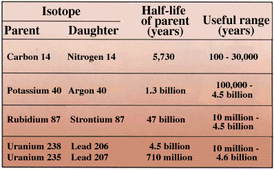 Uranium dating is not better but is used for long times in geology; Radiometric Dating Creationwiki The Encyclopedia Of Creation Science
