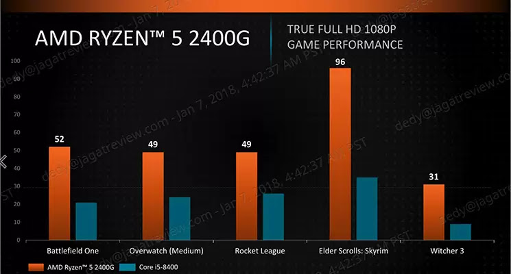 Prosesor Ryzen 3 Setara Dengan