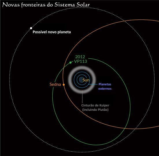 Novo planeta-anão dá pista de planeta gigante distante