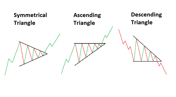 Forex triangle patterns