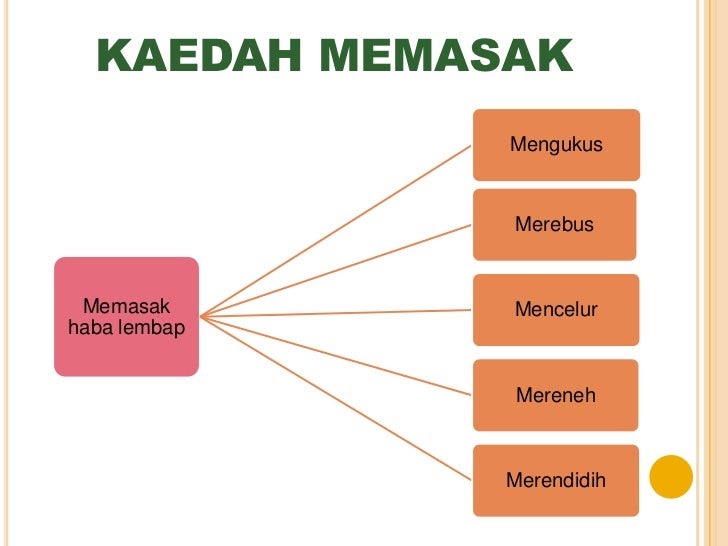 Rezeki Timor: KAEDAH MEMASAK-HABA LEMBAB